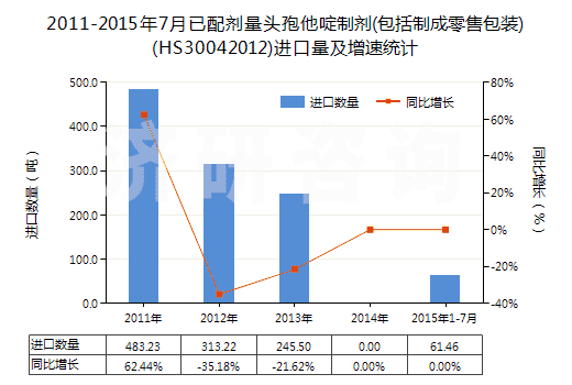 2011-2015年7月已配劑量頭孢他啶制劑(包括制成零售包裝)(HS30042012)進(jìn)口量及增速統(tǒng)計(jì)